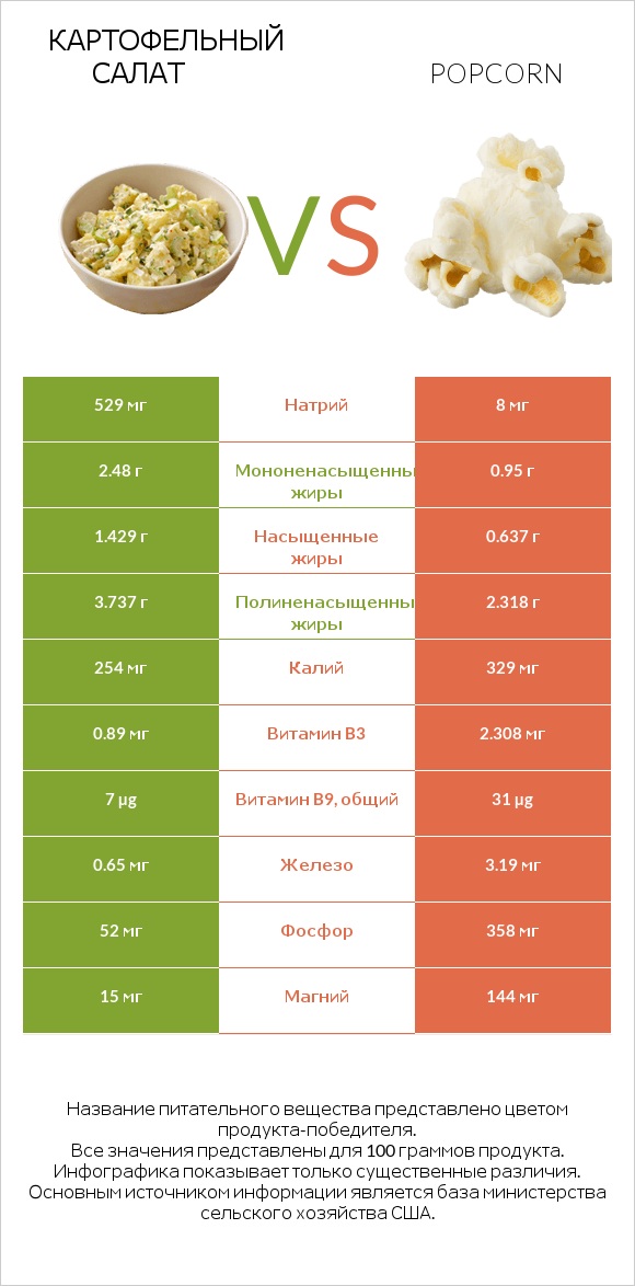 Картофельный салат vs Popcorn infographic