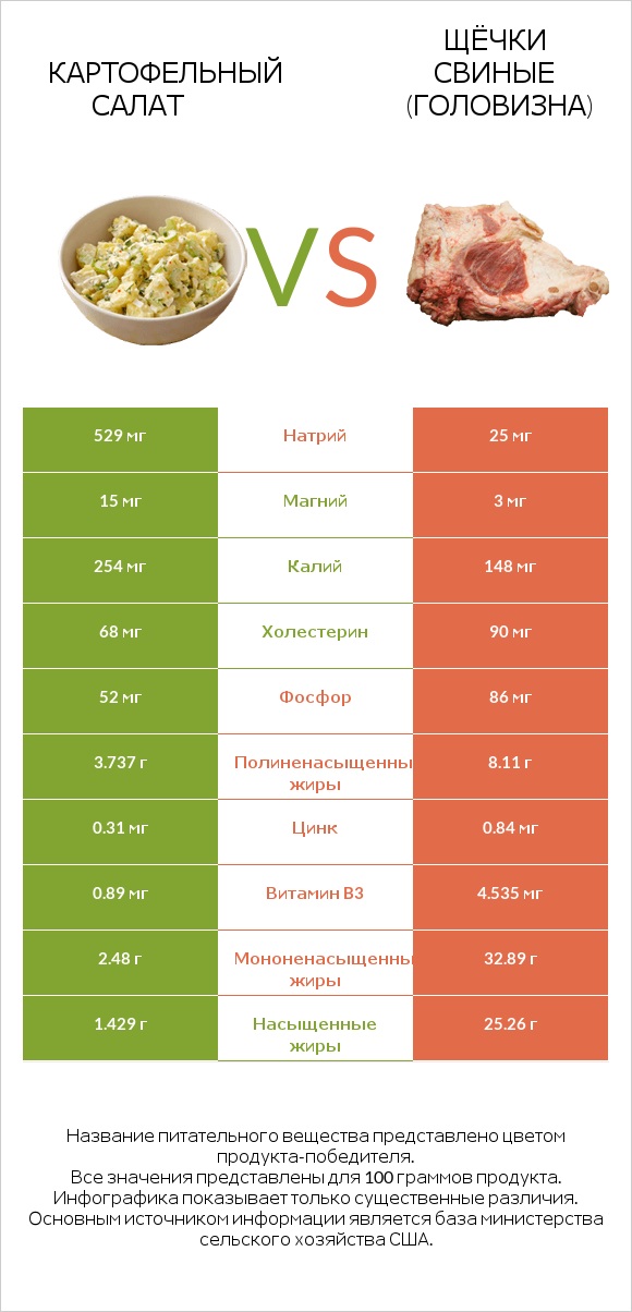 Картофельный салат vs Щёчки свиные (головизна) infographic