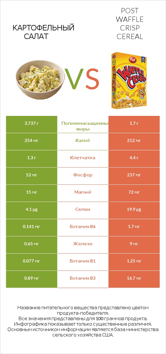 Картофельный салат vs Post Waffle Crisp Cereal infographic