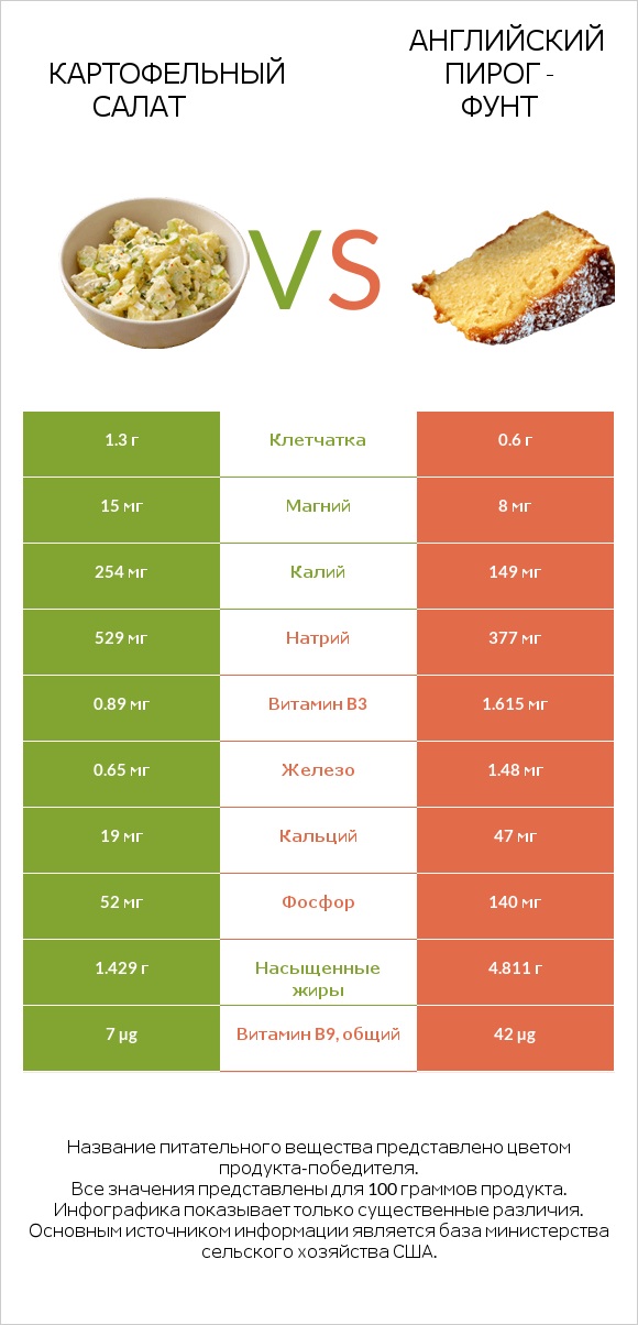 Картофельный салат vs Английский пирог - Фунт infographic