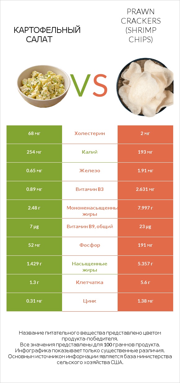 Картофельный салат vs Prawn crackers (Shrimp chips) infographic