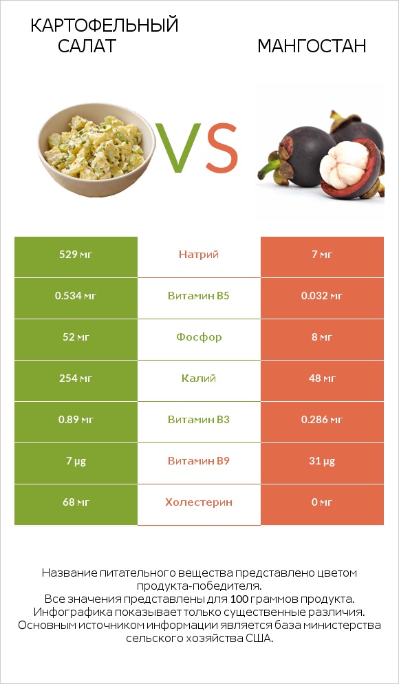 Картофельный салат vs Мангостан infographic