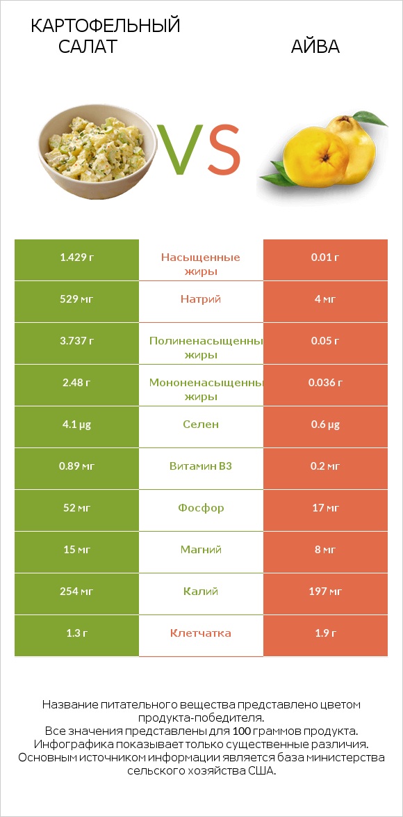 Картофельный салат vs Айва infographic