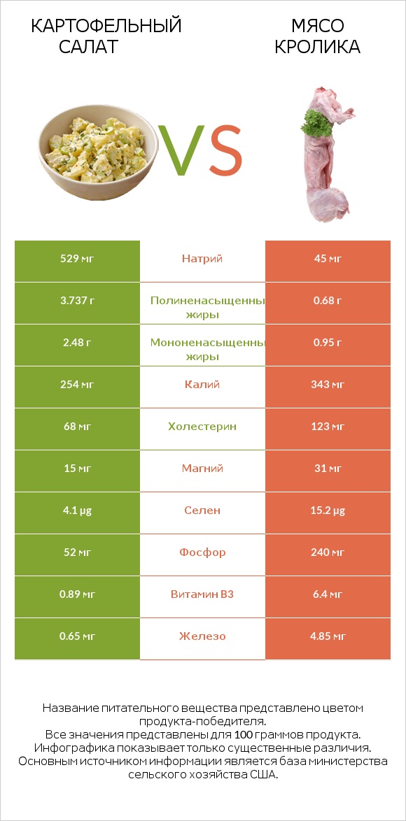 Картофельный салат vs Мясо кролика infographic