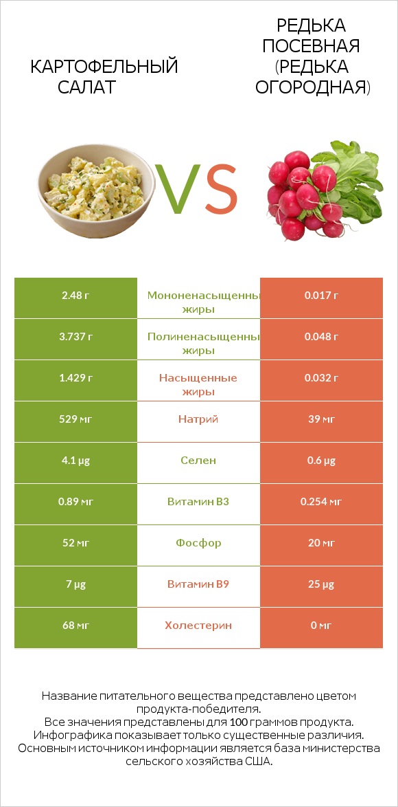 Картофельный салат vs Редька посевная (Редька огородная) infographic