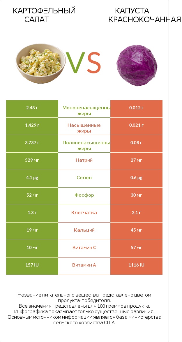 Картофельный салат vs Капуста краснокочанная infographic