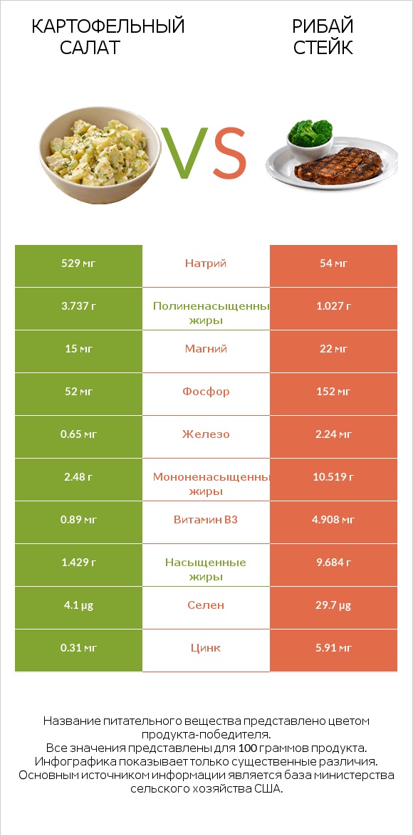 Картофельный салат vs Рибай стейк infographic