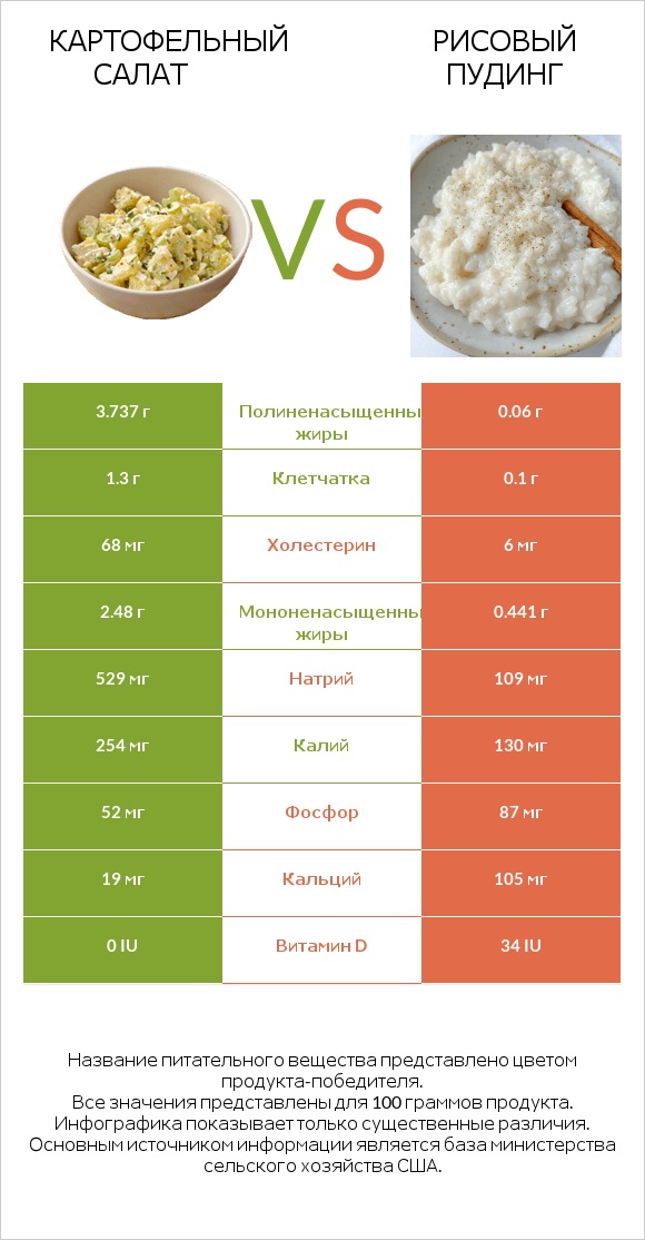 Картофельный салат vs Рисовый пудинг infographic