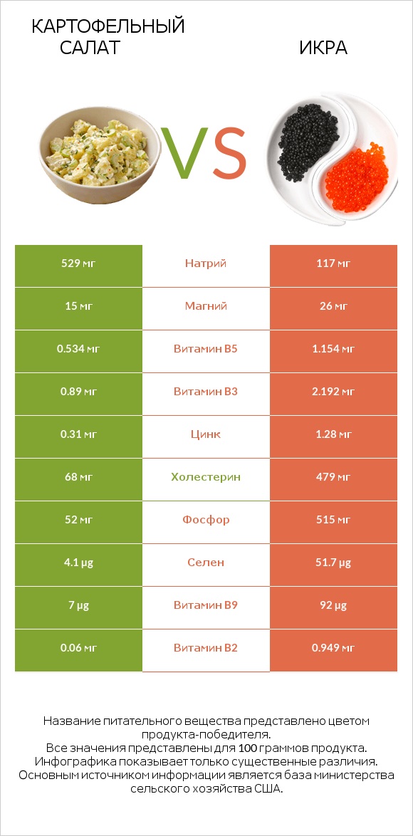 Картофельный салат vs Икра infographic