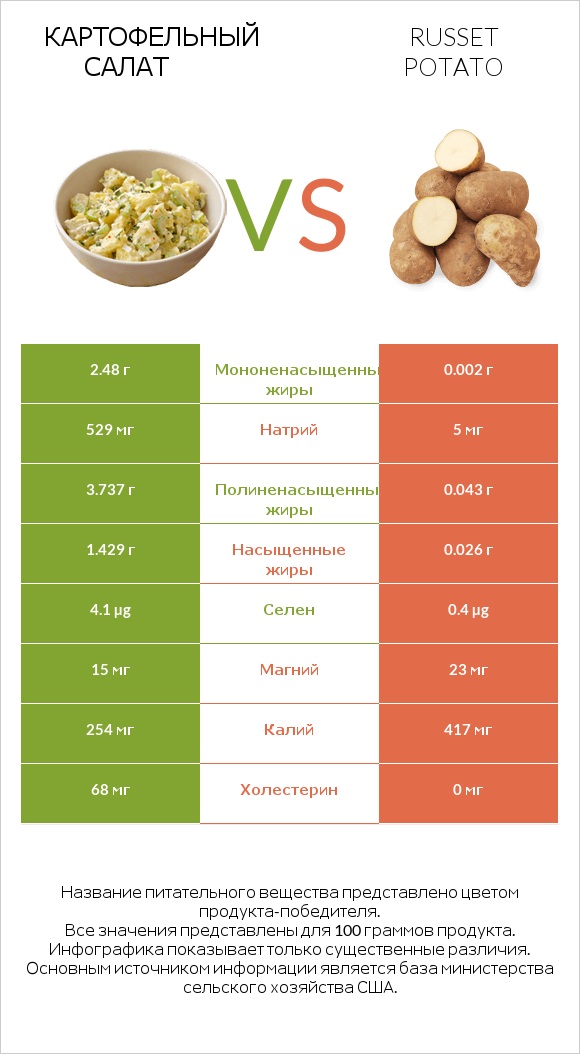 Картофельный салат vs Картофель (сорт Рассет) infographic