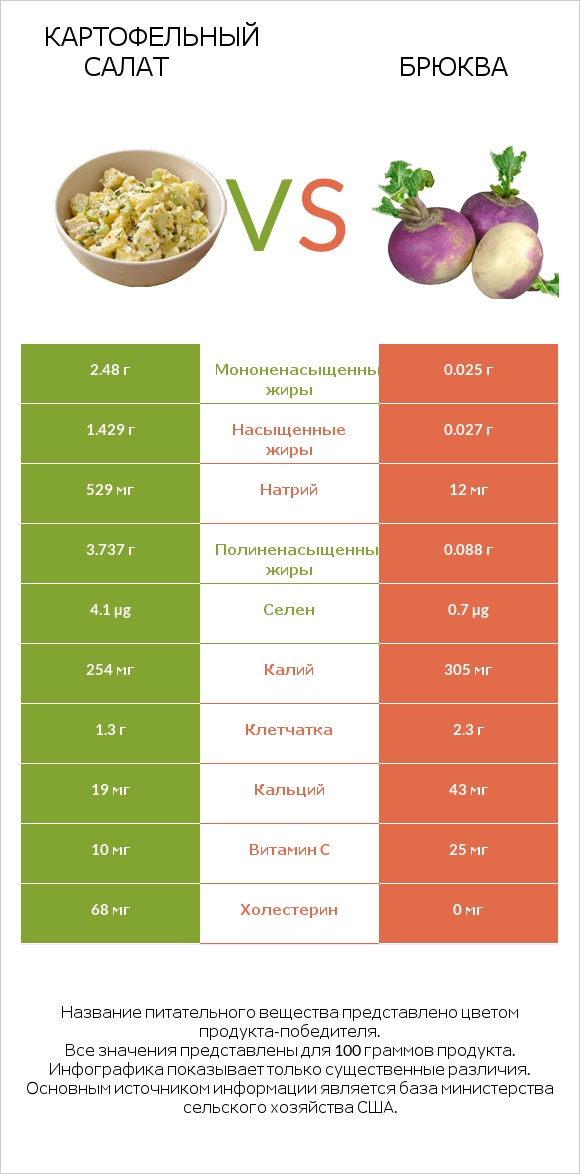 Картофельный салат vs Брюква infographic