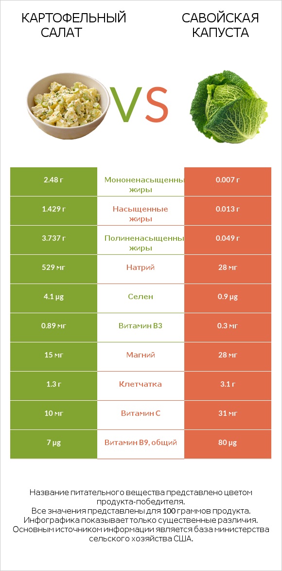 Картофельный салат vs Савойская капуста infographic