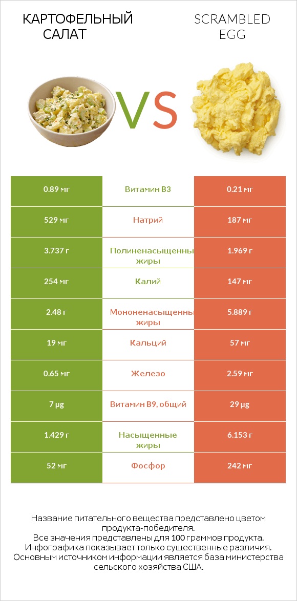 Картофельный салат vs Scrambled egg infographic