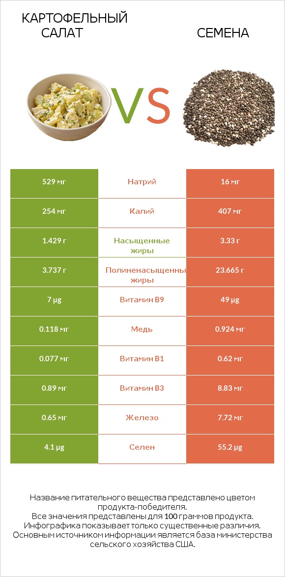 Картофельный салат vs Семена infographic