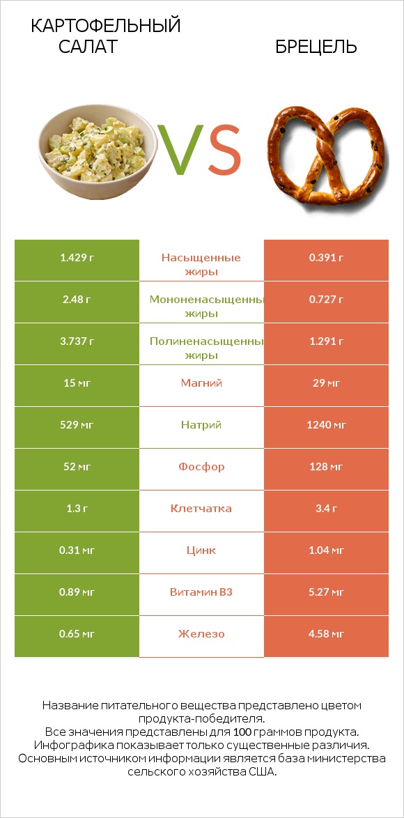 Картофельный салат vs Брецель infographic