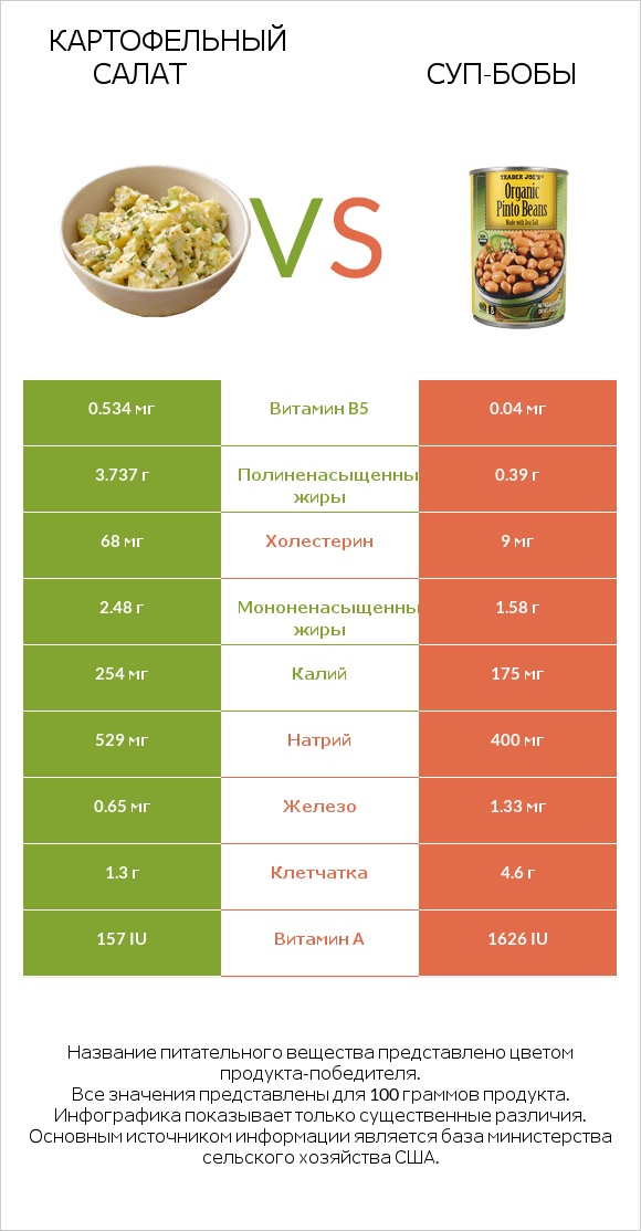 Картофельный салат vs Суп-бобы infographic