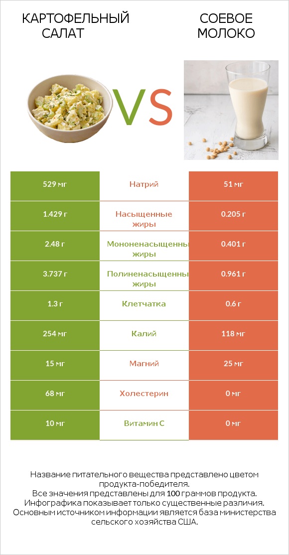 Картофельный салат vs Соевое молоко infographic