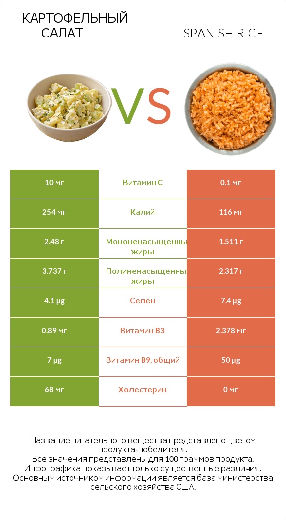 Картофельный салат vs Spanish rice infographic