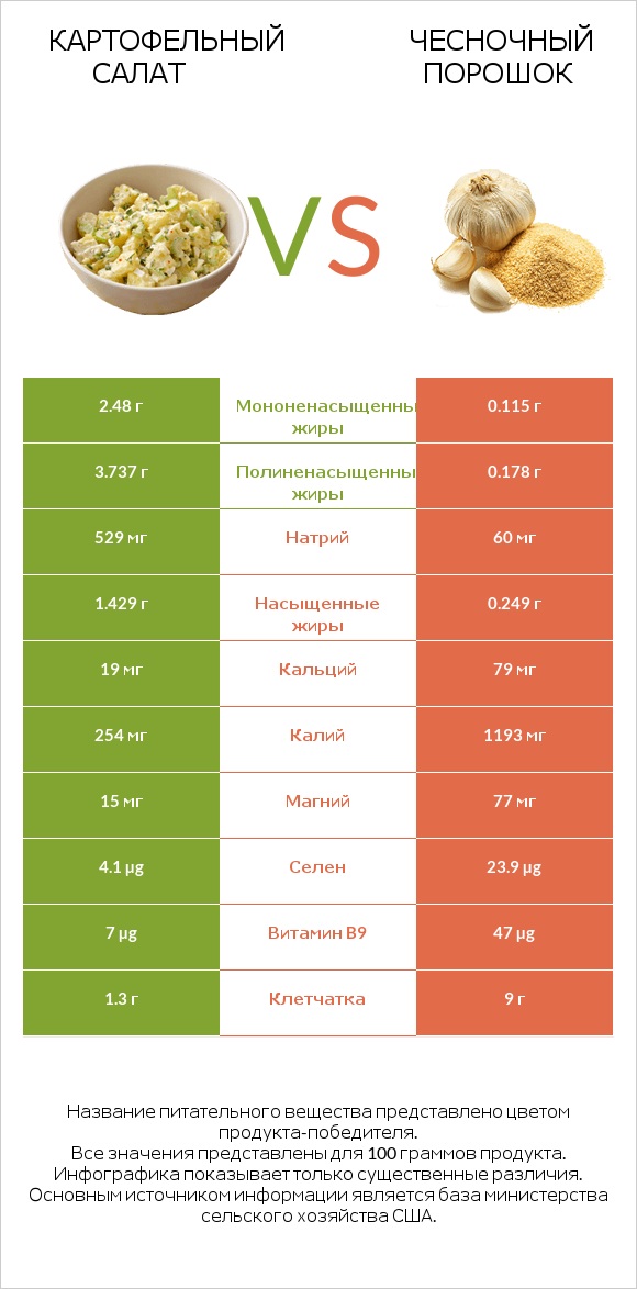 Картофельный салат vs Чесночный порошок infographic