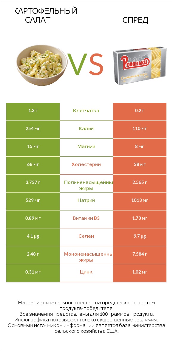 Картофельный салат vs Спред infographic