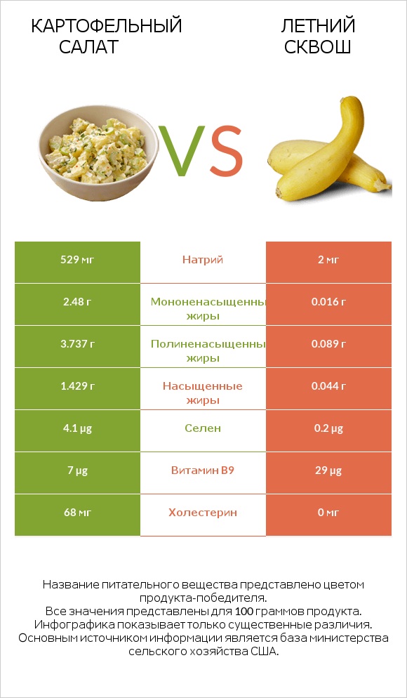 Картофельный салат vs Летний сквош infographic