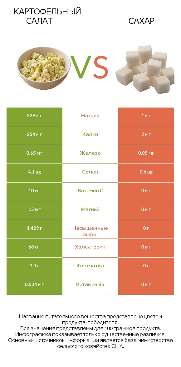 Картофельный салат vs Сахар infographic