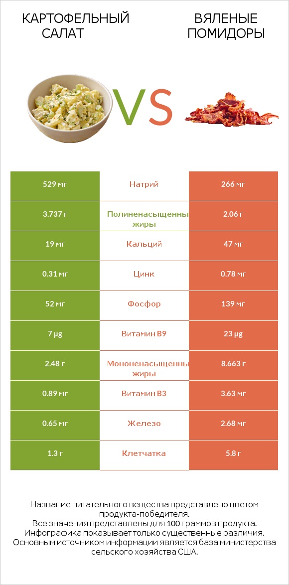 Картофельный салат vs Вяленые помидоры infographic
