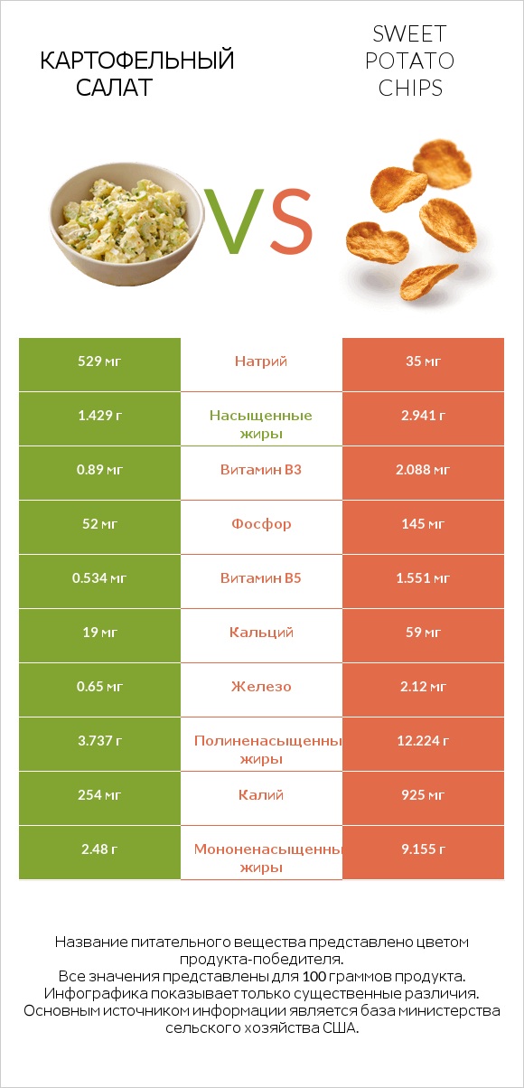 Картофельный салат vs Sweet potato chips infographic