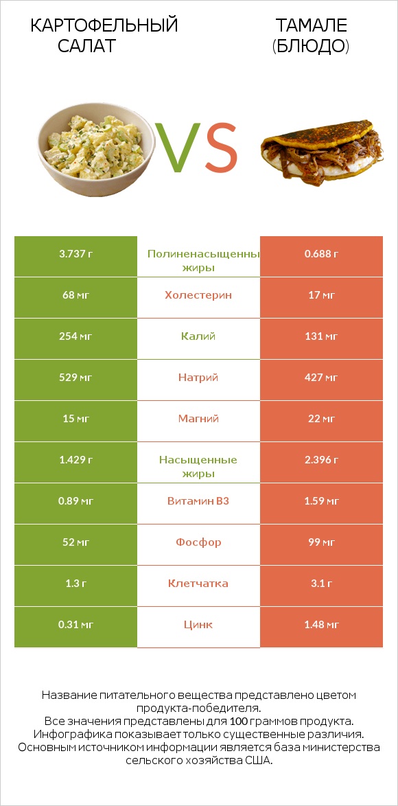 Картофельный салат vs Тамале (блюдо) infographic