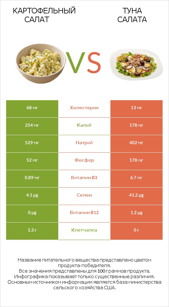 Картофельный салат vs Туна Салата infographic