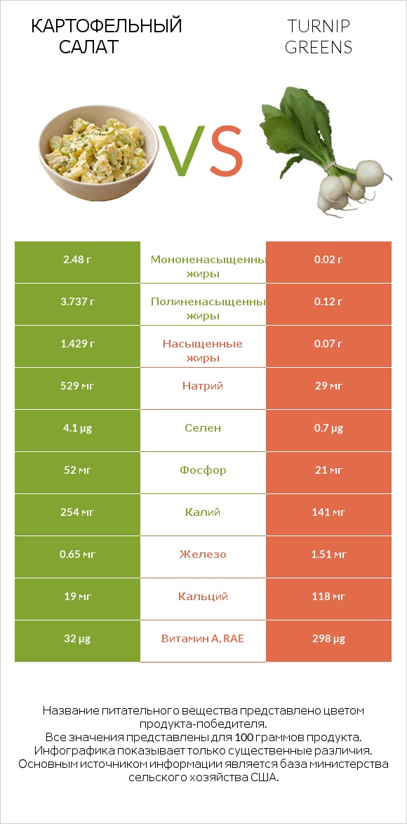 Картофельный салат vs Листья репы infographic