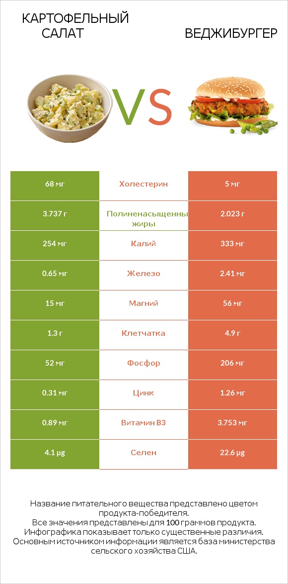 Картофельный салат vs Веджибургер infographic