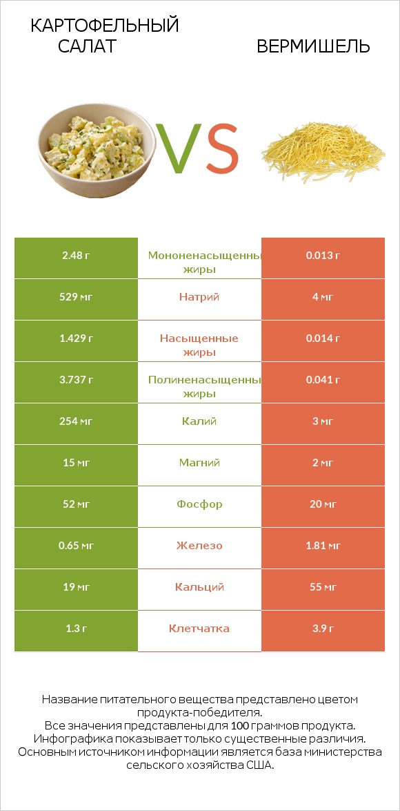 Картофельный салат vs Вермишель infographic