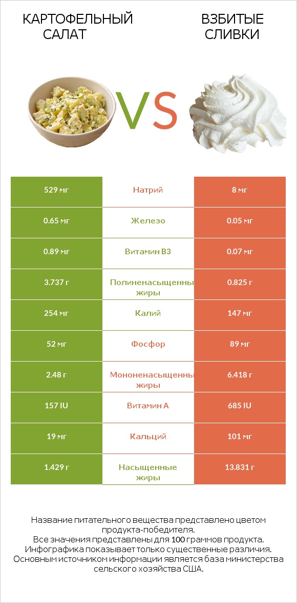 Картофельный салат vs Взбитые сливки infographic