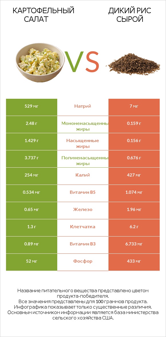 Картофельный салат vs Дикий рис сырой infographic