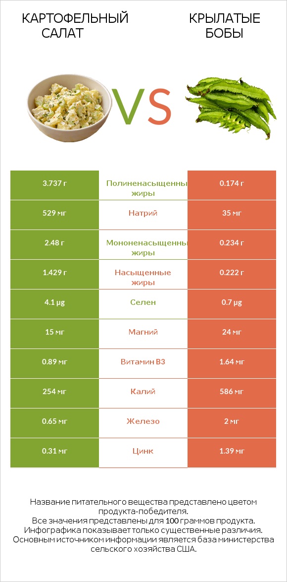 Картофельный салат vs Крылатые бобы infographic