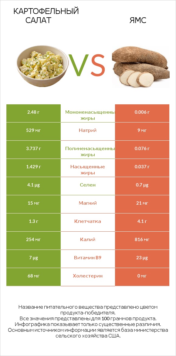 Картофельный салат vs Ямс infographic