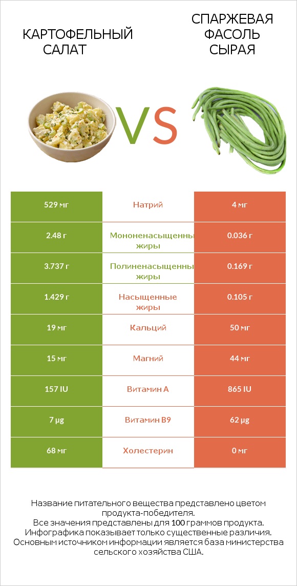 Картофельный салат vs Спаржевая фасоль сырая infographic