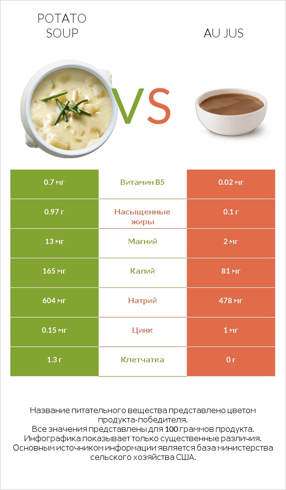Potato soup vs Au jus infographic