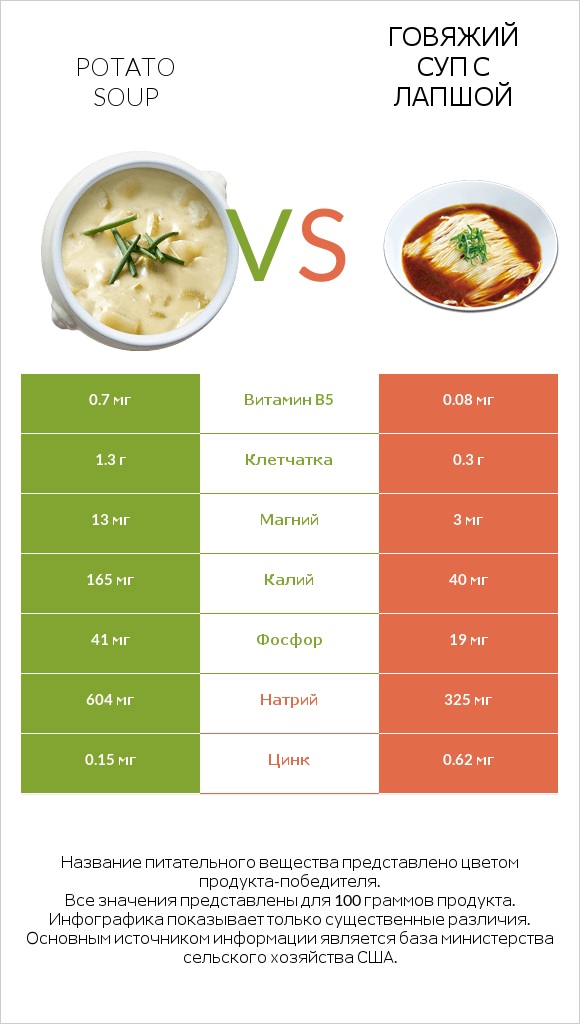 Potato soup vs Говяжий суп с лапшой infographic