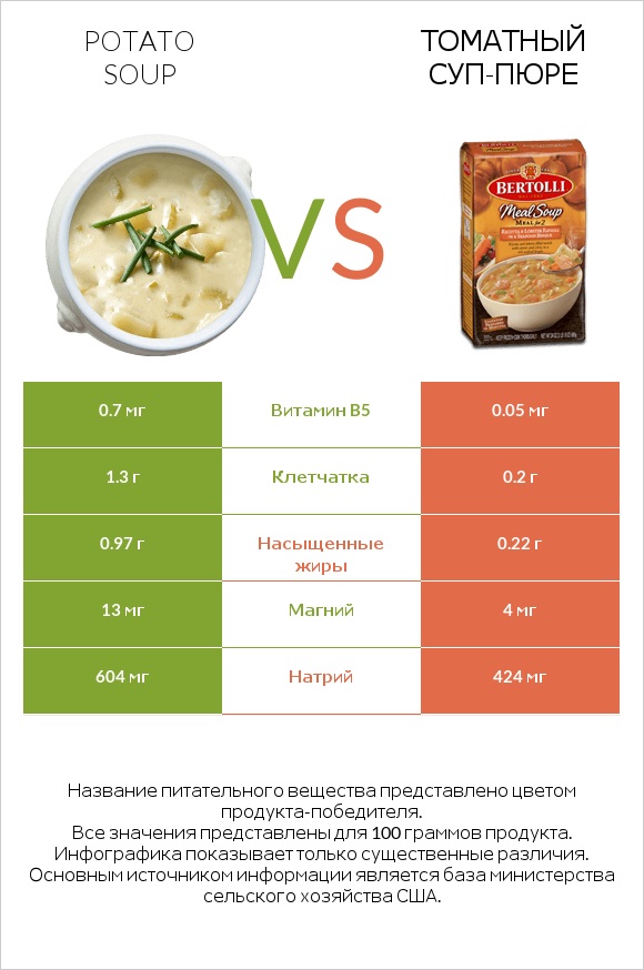 Potato soup vs Томатный суп-пюре infographic