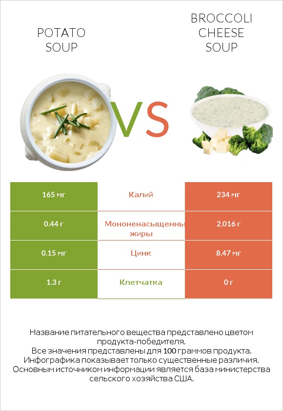 Potato soup vs Broccoli cheese soup infographic