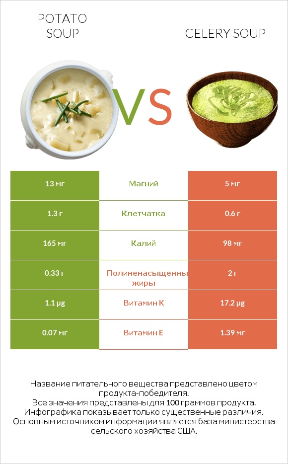 Potato soup vs Celery soup infographic