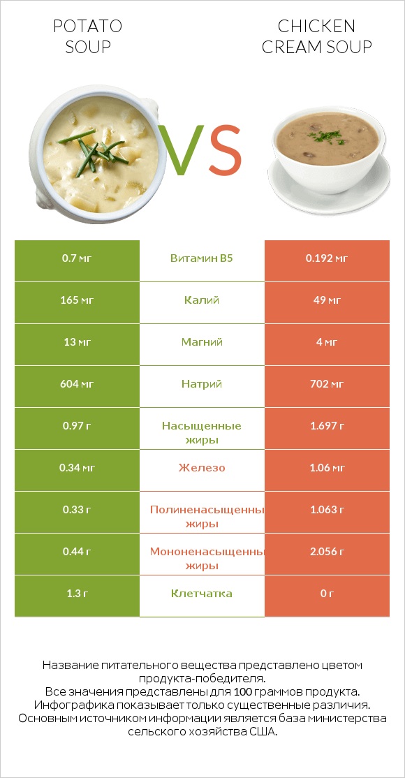 Potato soup vs Chicken cream soup infographic