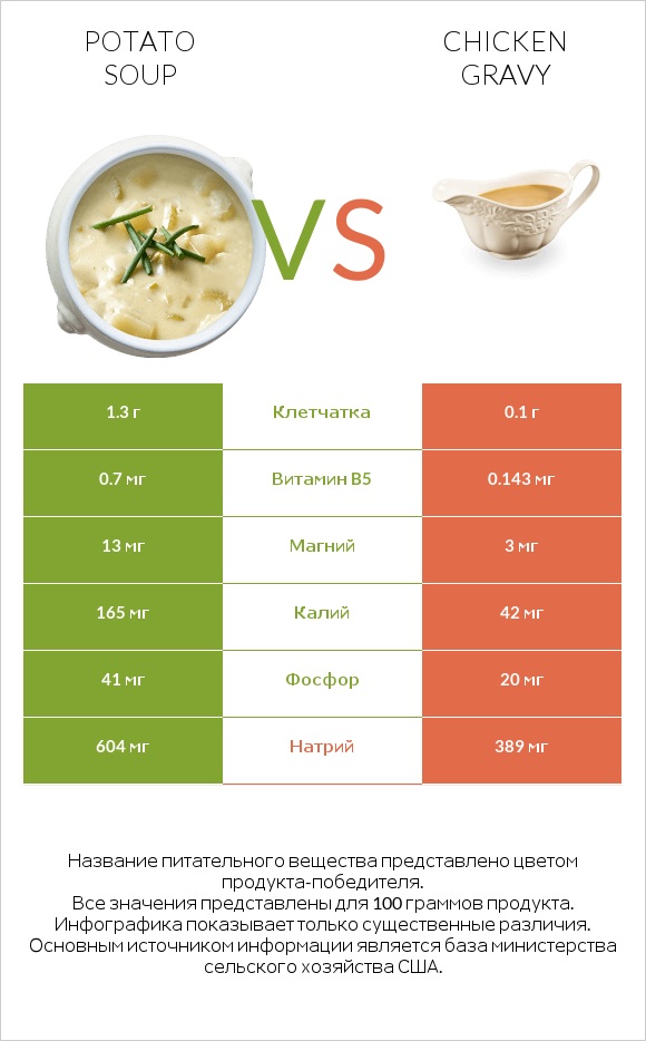 Potato soup vs Chicken gravy infographic