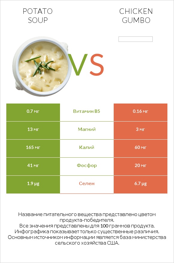 Potato soup vs Chicken gumbo  infographic