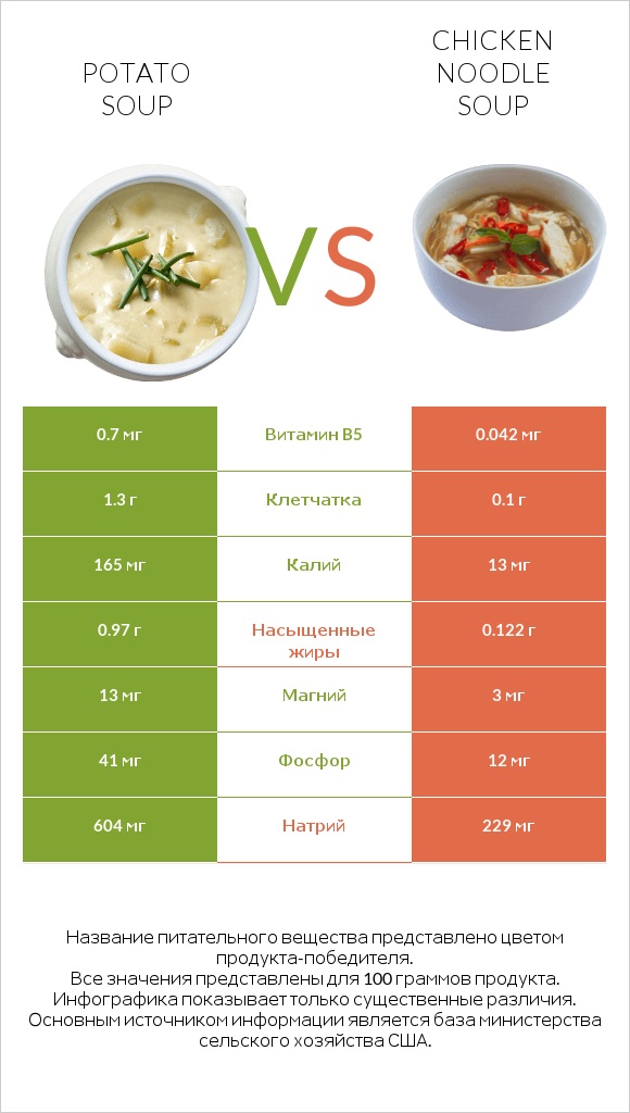 Potato soup vs Chicken noodle soup infographic