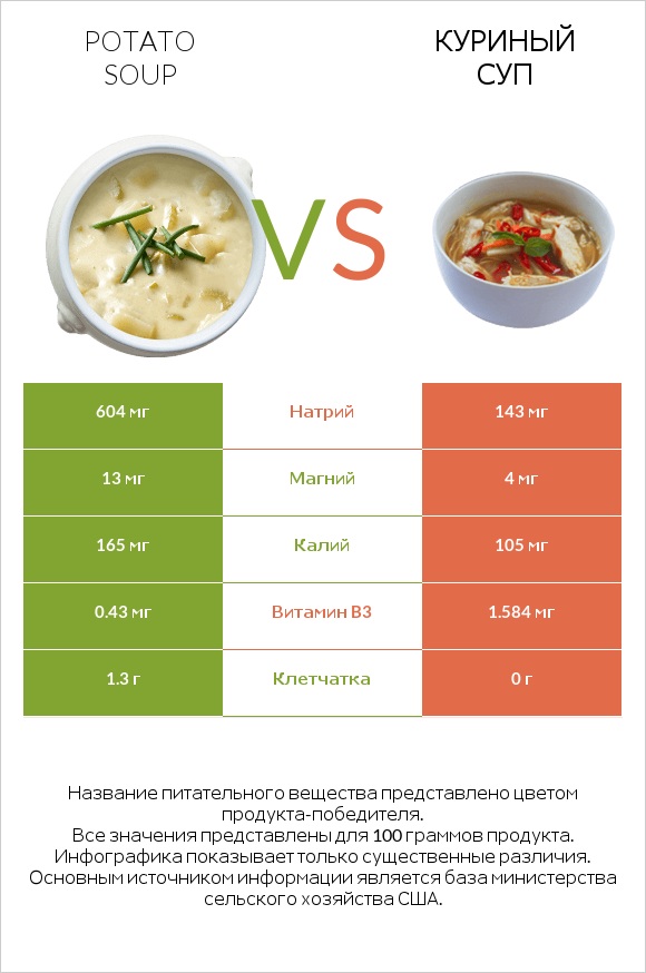 Potato soup vs Куриный суп infographic