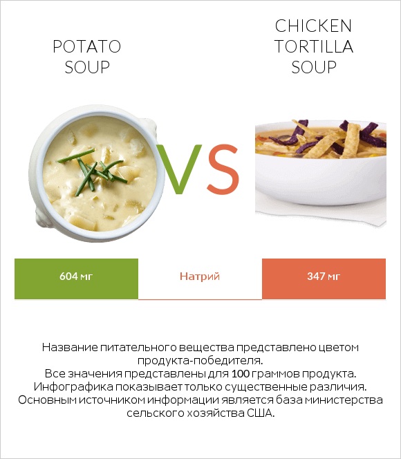 Potato soup vs Chicken tortilla soup infographic