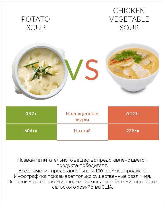 Potato soup vs Chicken vegetable soup infographic